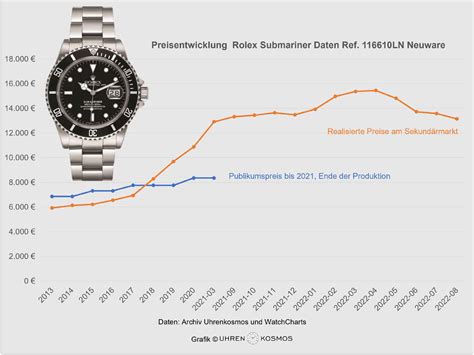 uhren preisentwicklung|rolex preisentwicklung.